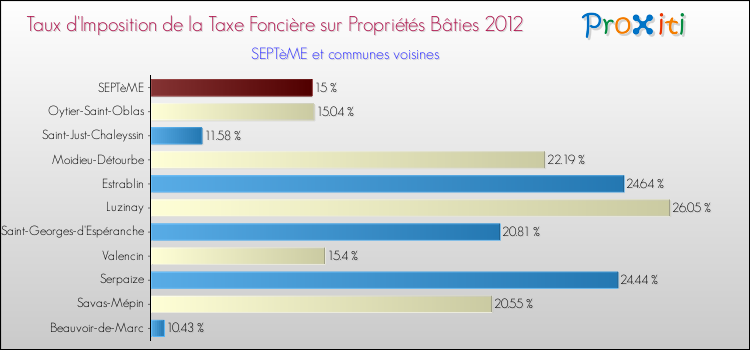 Taux d'imposition de la taxe foncière sur le bati 2012 pour SEPTèME et les communes proches Comparaison des taux d'imposition de la taxe foncière sur le bati 2012 pour SEPTèME et les communes voisines