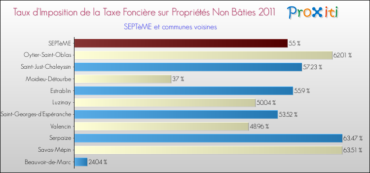 Taux d'imposition de la taxe foncière sur les immeubles et terrains non batis 2011 pour SEPTèME et les communes proches Comparaison des taux d'imposition de la taxe foncière sur les immeubles et terrains non batis 2011 pour SEPTèME et les communes voisines