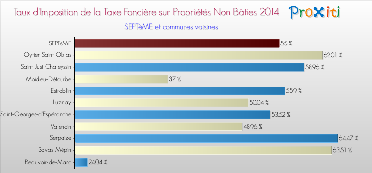 Taux d'imposition de la taxe foncière sur les immeubles et terrains non batis 2014 pour SEPTèME et les communes proches Comparaison des taux d'imposition de la taxe foncière sur les immeubles et terrains non batis 2014 pour SEPTèME et les communes voisines