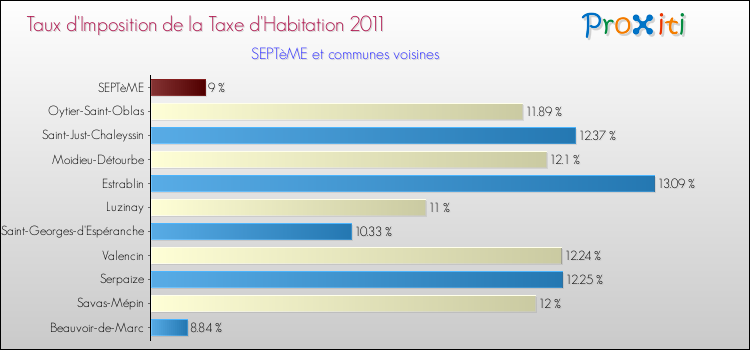 Taux d'imposition de la taxe d'habitation 2011 pour SEPTèME et les communes proches Comparaison des taux d'imposition de la taxe d'habitation 2011 pour SEPTèME et les communes voisines