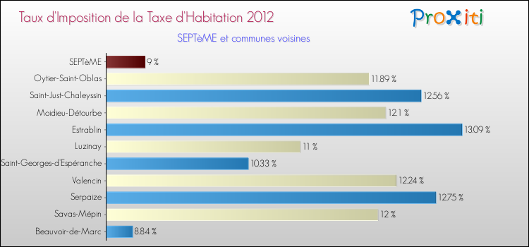 Taux d'imposition de la taxe d'habitation 2012 pour SEPTèME et les communes proches Comparaison des taux d'imposition de la taxe d'habitation 2012 pour SEPTèME et les communes voisines