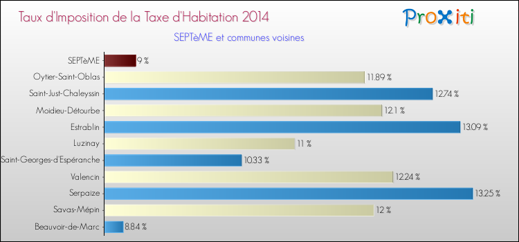 Taux d'imposition de la taxe d'habitation 2014 pour SEPTèME et les communes proches Comparaison des taux d'imposition de la taxe d'habitation 2014 pour SEPTèME et les communes voisines