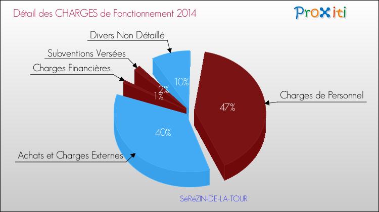 Décomposition des Charges de Fonctionnement 2014 de la commune de SéRéZIN-DE-LA-TOUR Charges de Fonctionnement 2014 pour la commune de SéRéZIN-DE-LA-TOUR
