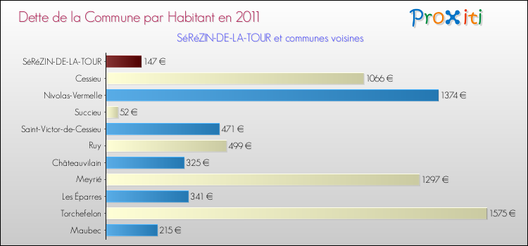 Dette par habitant de la commune en 2011 pour SéRéZIN-DE-LA-TOUR et les communes proches Comparaison de la dette par habitant de la commune en 2011 pour SéRéZIN-DE-LA-TOUR et les communes voisines