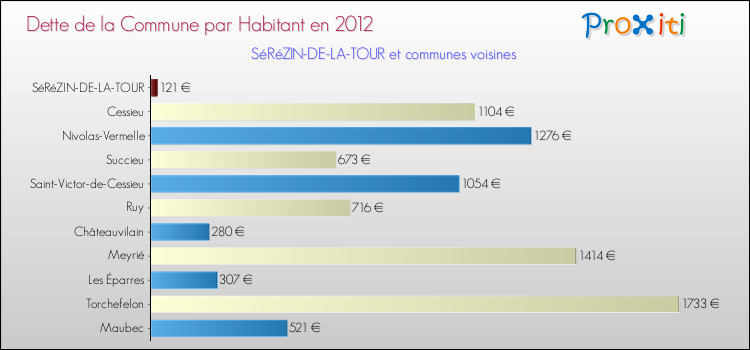 Dette par habitant de la commune en 2012 pour SéRéZIN-DE-LA-TOUR et les communes proches Comparaison de la dette par habitant de la commune en 2012 pour SéRéZIN-DE-LA-TOUR et les communes voisines