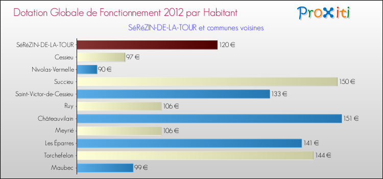 Montant des dotations globales de fonctionnement DGF par Habitant pour SéRéZIN-DE-LA-TOUR et les communes proches Comparaison des des dotations globales de fonctionnement DGF par habitant pour SéRéZIN-DE-LA-TOUR et les communes voisines