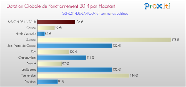 Montant des dotations globales de fonctionnement DGF par Habitant pour SéRéZIN-DE-LA-TOUR et les communes proches en 2014. Comparaison des des dotations globales de fonctionnement DGF par habitant pour SéRéZIN-DE-LA-TOUR et les communes voisines en 2014.