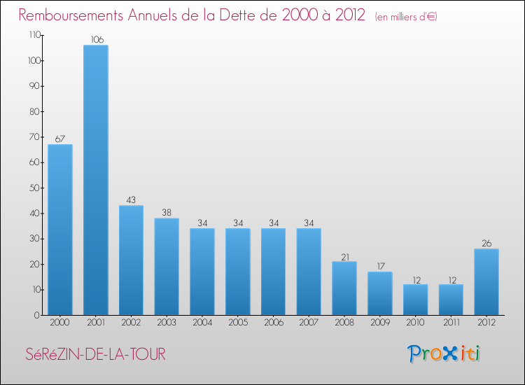 Evolution de l'annuité de la dette pour la commune de SéRéZIN-DE-LA-TOUR de 2000 à 2012 Annuités de la dette pour SéRéZIN-DE-LA-TOUR de 2000 à 2012