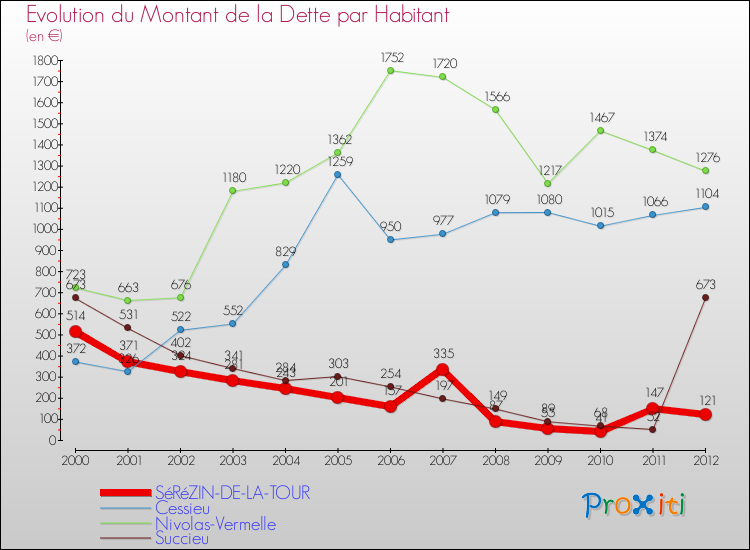 Evolution de la dette par habitant pour la commune de SéRéZIN-DE-LA-TOUR et les communes proches de 2000 à 2012 Comparaison de la dette par habitant pour SéRéZIN-DE-LA-TOUR et les communes voisines de 2000 à 2012