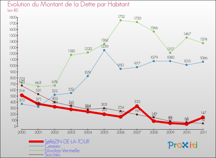 Evolution de la dette par habitant pour la commune de SéRéZIN-DE-LA-TOUR et les communes proches Comparaison de la dette par habitant pour SéRéZIN-DE-LA-TOUR et les communes voisines