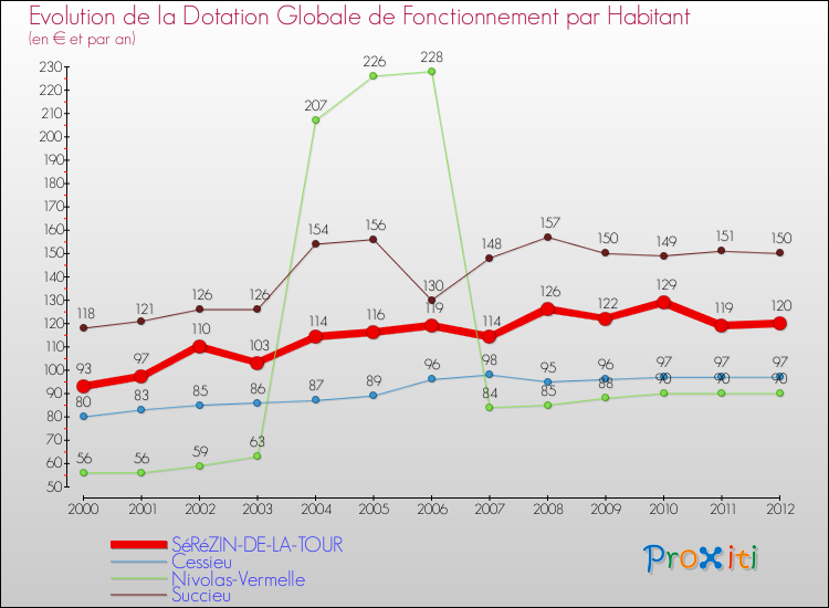 Evolution et montant de la dotation globale de fonctionnement par Habitant pour SéRéZIN-DE-LA-TOUR et les communes proches Comparaison des dotations globales de fonctionnement par habitant pour SéRéZIN-DE-LA-TOUR et les communes voisines