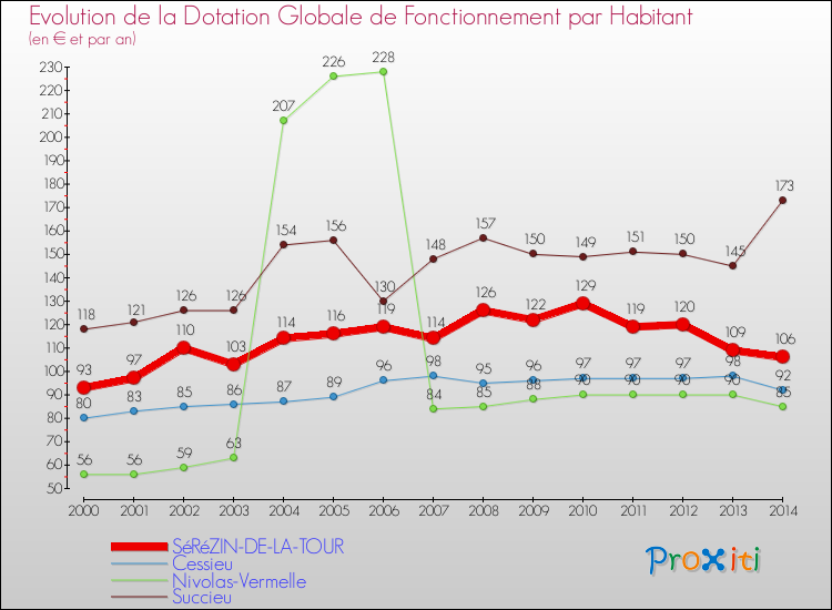 Evolution et montant de la dotation globale de fonctionnement par Habitant pour SéRéZIN-DE-LA-TOUR et les communes proches de 2000 à 2014. Comparaison des dotations globales de fonctionnement par habitant pour SéRéZIN-DE-LA-TOUR et les communes voisines de 2000 à 2014.