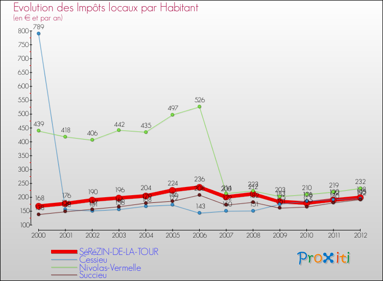 Evolution et montant des impôts locaux par Habitant pour SéRéZIN-DE-LA-TOUR et les communes proches Comparaison des impôts locaux par habitant pour SéRéZIN-DE-LA-TOUR et les communes voisines