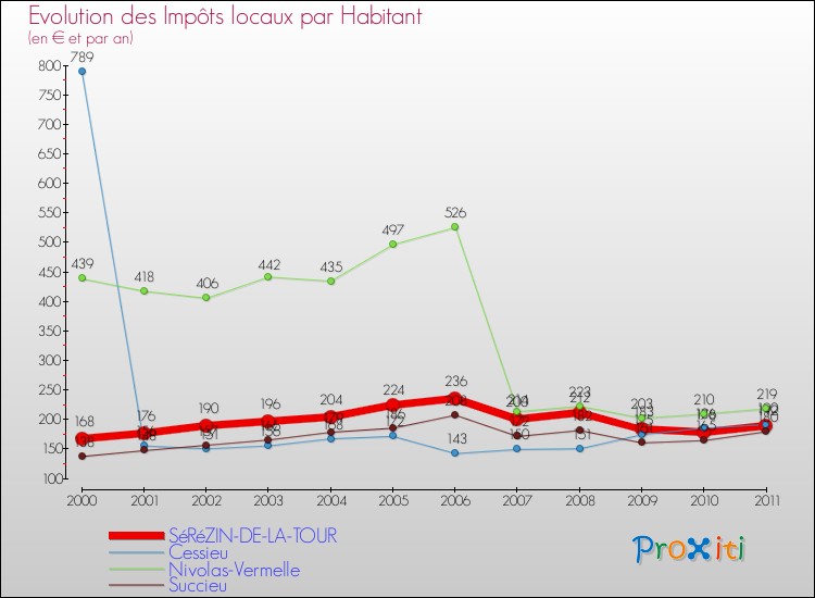 Evolution et montant des impôts locaux par Habitant pour SéRéZIN-DE-LA-TOUR et les communes proches Comparaison des impôts locaux par habitant pour SéRéZIN-DE-LA-TOUR et les communes voisines