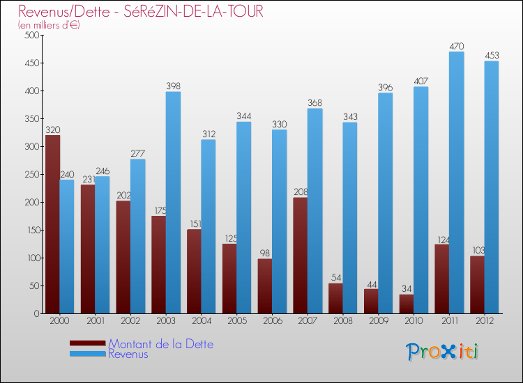 Evolution comparée de la dette et des revenus pour la commune de SéRéZIN-DE-LA-TOUR de 2000 à 2012 Comparaison de la dette et des revenus pour SéRéZIN-DE-LA-TOUR de 2000 à 2012