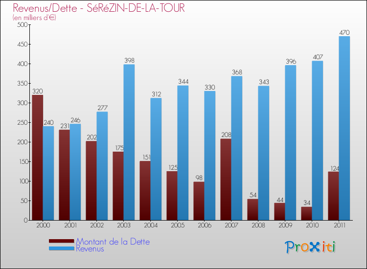 Evolution comparée de la dette et des revenus pour la commune de SéRéZIN-DE-LA-TOUR de 2000 à 2011 Comparaison de la dette et des revenus pour SéRéZIN-DE-LA-TOUR de 2000 à 2011