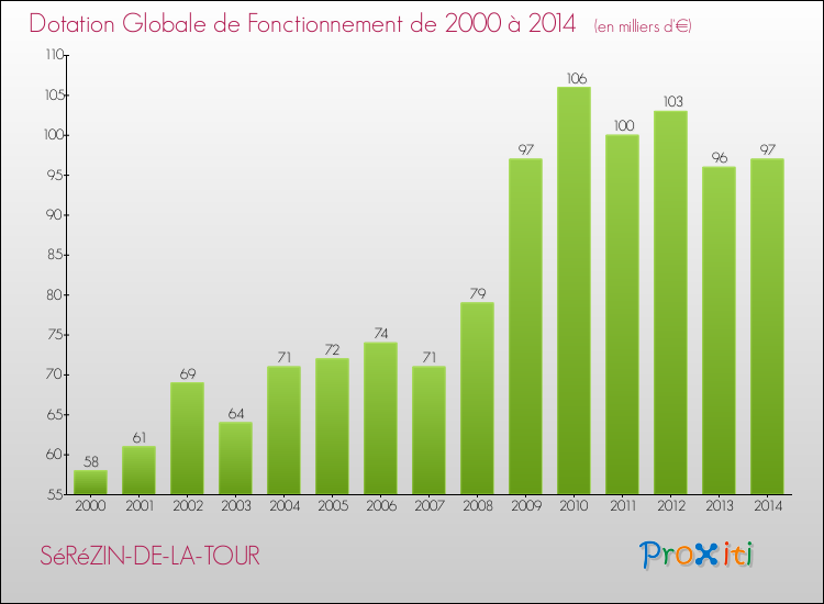 Evolution du montant de la Dotation Globale de Fonctionnement pour la commune de SéRéZIN-DE-LA-TOUR de 2000 à 2014 Evolution du montant de la Dotation Globale de Fonctionnement pour SéRéZIN-DE-LA-TOUR de 2000 à 2014