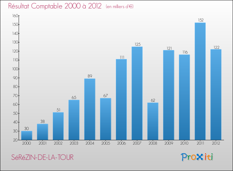Evolution du résultat comptable pour la commune de SéRéZIN-DE-LA-TOUR de 2000 à 2012 Evolution du résultat comptable pour SéRéZIN-DE-LA-TOUR de 2000 à 2012