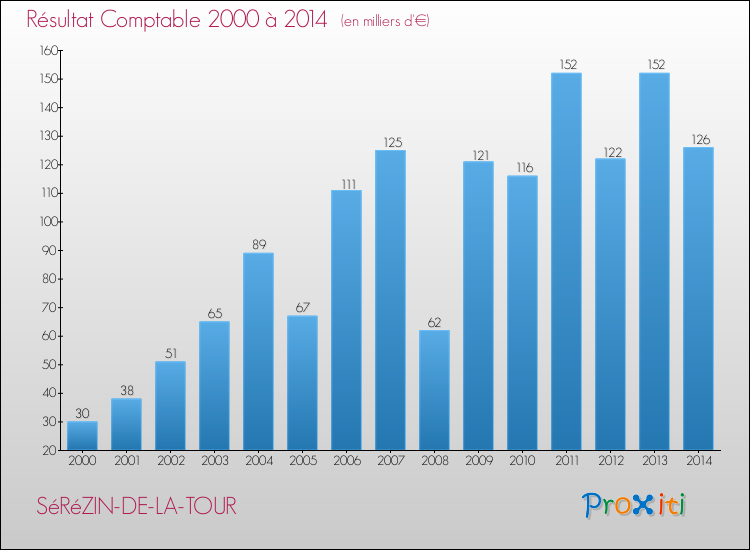 Evolution du résultat comptable pour la commune de SéRéZIN-DE-LA-TOUR de 2000 à 2014 Evolution du résultat comptable pour SéRéZIN-DE-LA-TOUR de 2000 à 2014