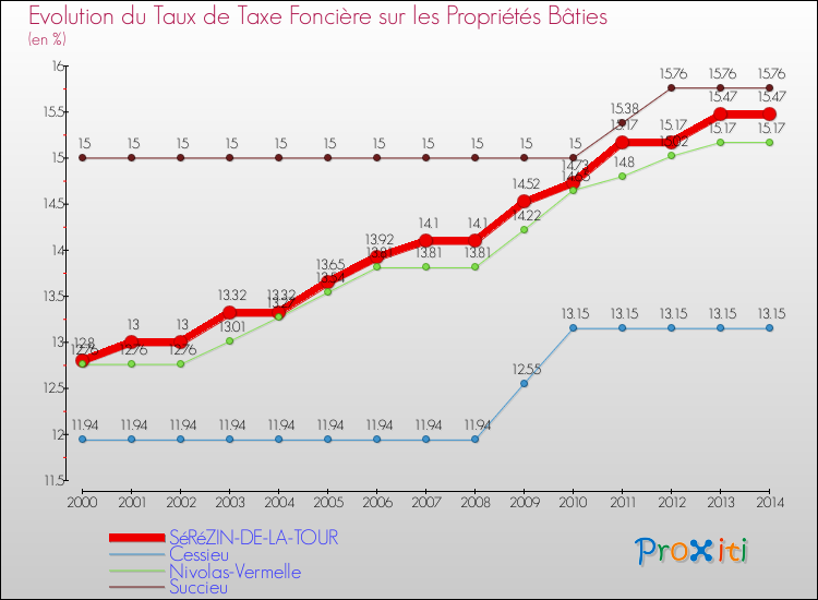Evolution du taux de la taxe foncière sur le bati pour SéRéZIN-DE-LA-TOUR et les communes proches de 2000 à 2014 Comparaison des taux de taxe foncière sur le bati pour SéRéZIN-DE-LA-TOUR et les communes voisines de 2000 à 2014