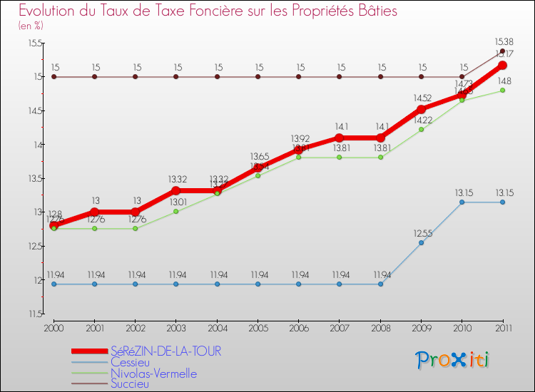Evolution du taux de la taxe foncière sur le bati pour SéRéZIN-DE-LA-TOUR et les communes proches Comparaison des taux de taxe foncière sur le bati pour SéRéZIN-DE-LA-TOUR et les communes voisines