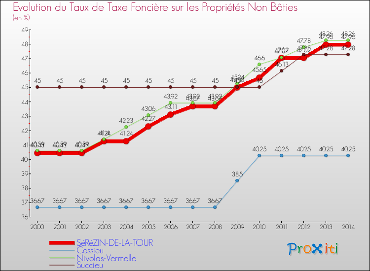 Evolution du taux de la taxe foncière sur les immeubles et terrains non batis pour SéRéZIN-DE-LA-TOUR et les communes proches de 2000 à 2014 Comparaison des taux de la taxe foncière sur les immeubles et terrains non batis pour SéRéZIN-DE-LA-TOUR et les communes voisines de 2000 à 2014