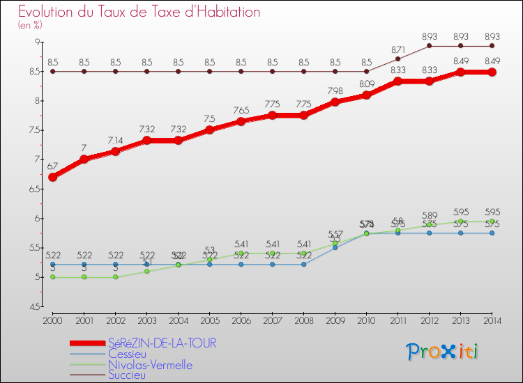 Evolution du taux de la taxe d'habitation pour SéRéZIN-DE-LA-TOUR et les communes proches de 2000 à 2014 Comparaison des taux de la taxe d'habitation pour SéRéZIN-DE-LA-TOUR et les communes voisines de 2000 à 2014