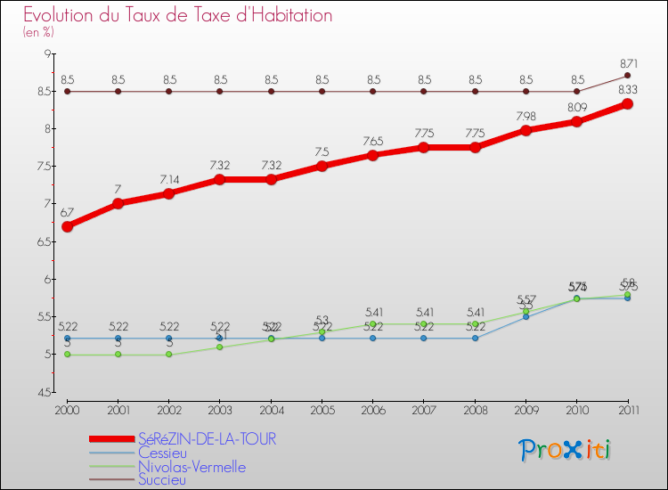 Evolution du taux de la taxe d'habitation pour SéRéZIN-DE-LA-TOUR et les communes proches Comparaison des taux de la taxe d'habitation pour SéRéZIN-DE-LA-TOUR et les communes voisines