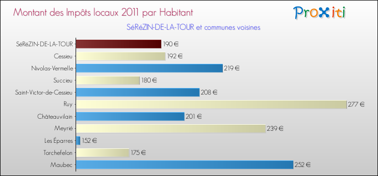 Montant des impôts locaux par Habitant pour SéRéZIN-DE-LA-TOUR et les communes proches Comparaison des impôts locaux par habitant pour SéRéZIN-DE-LA-TOUR et les communes voisines