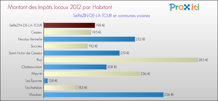 Montant des impôts locaux par Habitant pour SéRéZIN-DE-LA-TOUR et les communes proches Comparaison des impôts locaux par habitant pour SéRéZIN-DE-LA-TOUR et les communes voisines