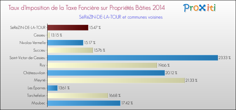 Taux d'imposition de la taxe foncière sur le bati 2014 pour SéRéZIN-DE-LA-TOUR et les communes proches Comparaison des taux d'imposition de la taxe foncière sur le bati 2014 pour SéRéZIN-DE-LA-TOUR et les communes voisines