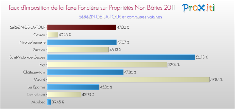 Taux d'imposition de la taxe foncière sur les immeubles et terrains non batis 2011 pour SéRéZIN-DE-LA-TOUR et les communes proches Comparaison des taux d'imposition de la taxe foncière sur les immeubles et terrains non batis 2011 pour SéRéZIN-DE-LA-TOUR et les communes voisines