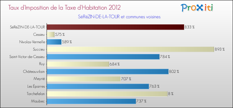 Taux d'imposition de la taxe d'habitation 2012 pour SéRéZIN-DE-LA-TOUR et les communes proches Comparaison des taux d'imposition de la taxe d'habitation 2012 pour SéRéZIN-DE-LA-TOUR et les communes voisines