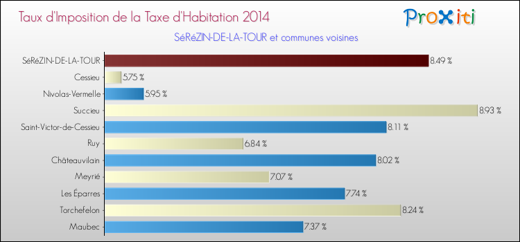 Taux d'imposition de la taxe d'habitation 2014 pour SéRéZIN-DE-LA-TOUR et les communes proches Comparaison des taux d'imposition de la taxe d'habitation 2014 pour SéRéZIN-DE-LA-TOUR et les communes voisines