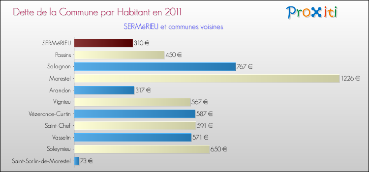 Dette par habitant de la commune en 2011 pour SERMéRIEU et les communes proches Comparaison de la dette par habitant de la commune en 2011 pour SERMéRIEU et les communes voisines