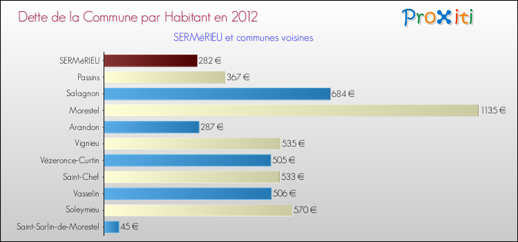Dette par habitant de la commune en 2012 pour SERMéRIEU et les communes proches Comparaison de la dette par habitant de la commune en 2012 pour SERMéRIEU et les communes voisines