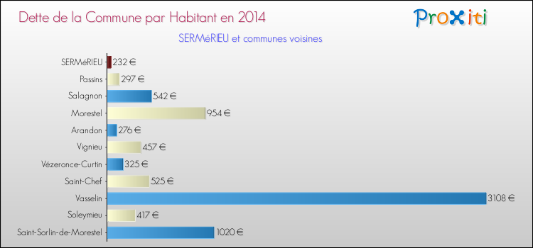 Dette par habitant de la commune en 2014 pour SERMéRIEU et les communes proches Comparaison de la dette par habitant de la commune en 2014 pour SERMéRIEU et les communes voisines