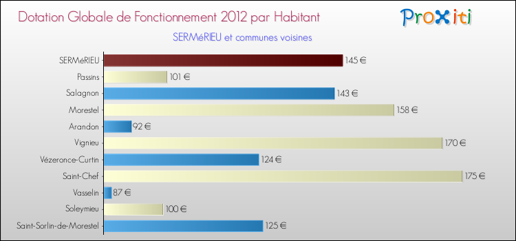 Montant des dotations globales de fonctionnement DGF par Habitant pour SERMéRIEU et les communes proches Comparaison des des dotations globales de fonctionnement DGF par habitant pour SERMéRIEU et les communes voisines
