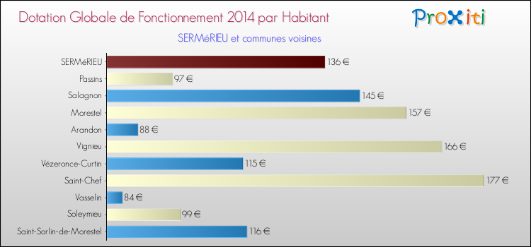 Montant des dotations globales de fonctionnement DGF par Habitant pour SERMéRIEU et les communes proches en 2014. Comparaison des des dotations globales de fonctionnement DGF par habitant pour SERMéRIEU et les communes voisines en 2014.