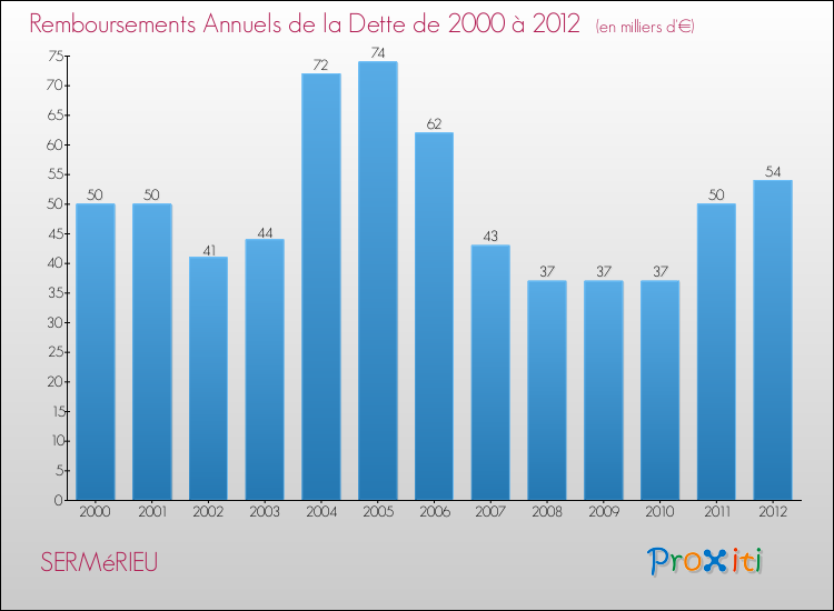 Evolution de l'annuité de la dette pour la commune de SERMéRIEU de 2000 à 2012 Annuités de la dette pour SERMéRIEU de 2000 à 2012
