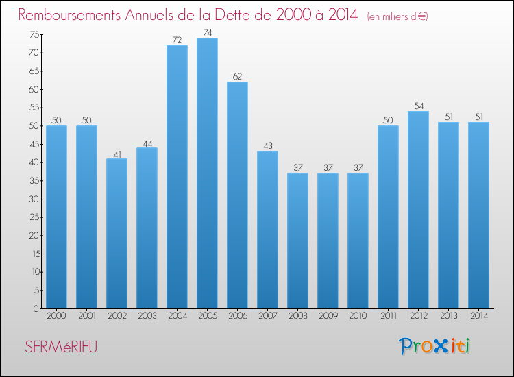 Evolution de l'annuité de la dette pour la commune de SERMéRIEU de 2000 à 2014 Annuités de la dette pour SERMéRIEU de 2000 à 2014