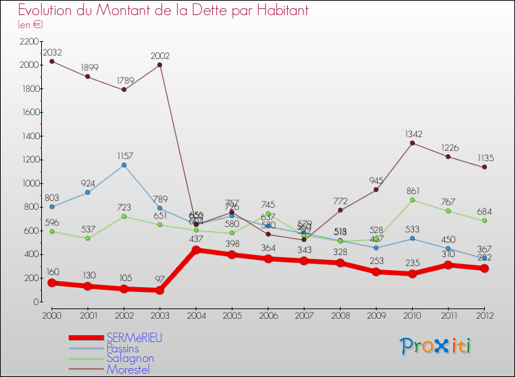Evolution de la dette par habitant pour la commune de SERMéRIEU et les communes proches de 2000 à 2012 Comparaison de la dette par habitant pour SERMéRIEU et les communes voisines de 2000 à 2012