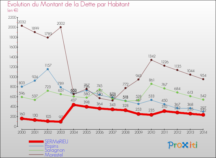 Evolution de la dette par habitant pour la commune de SERMéRIEU et les communes proches de 2000 à 2014 Comparaison de la dette par habitant pour SERMéRIEU et les communes voisines de 2000 à 2014