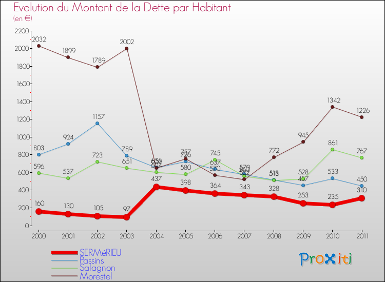 Evolution de la dette par habitant pour la commune de SERMéRIEU et les communes proches Comparaison de la dette par habitant pour SERMéRIEU et les communes voisines
