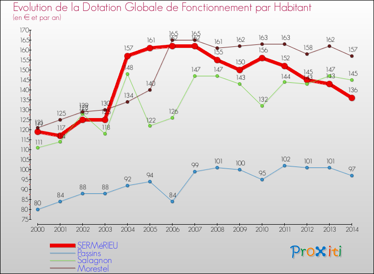 Evolution et montant de la dotation globale de fonctionnement par Habitant pour SERMéRIEU et les communes proches de 2000 à 2014. Comparaison des dotations globales de fonctionnement par habitant pour SERMéRIEU et les communes voisines de 2000 à 2014.