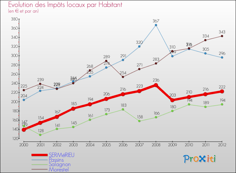Evolution et montant des impôts locaux par Habitant pour SERMéRIEU et les communes proches Comparaison des impôts locaux par habitant pour SERMéRIEU et les communes voisines
