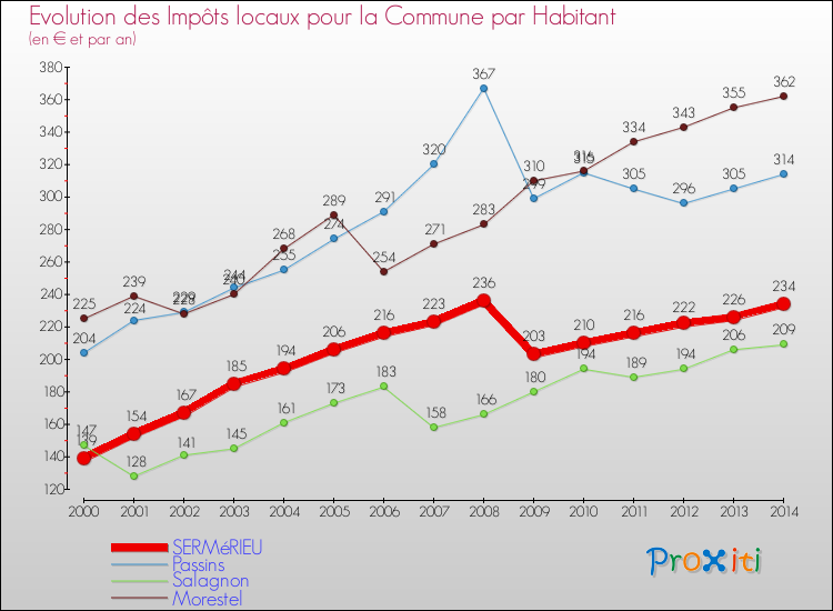 Evolution et montant des impôts locaux par Habitant pour SERMéRIEU et les communes proches de 2000 à 2014 Comparaison des impôts locaux par habitant pour SERMéRIEU et les communes voisines de 2000 à 2014