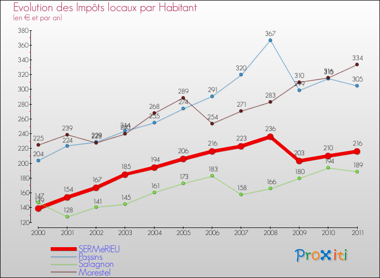 Evolution et montant des impôts locaux par Habitant pour SERMéRIEU et les communes proches Comparaison des impôts locaux par habitant pour SERMéRIEU et les communes voisines