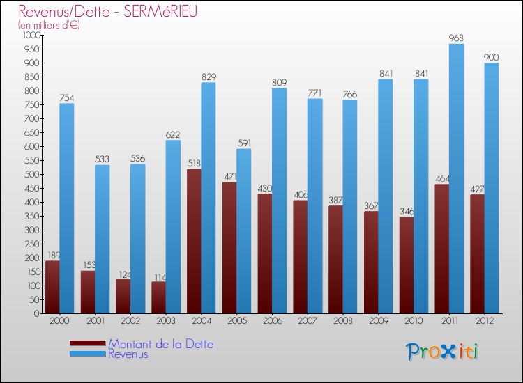 Evolution comparée de la dette et des revenus pour la commune de SERMéRIEU de 2000 à 2012 Comparaison de la dette et des revenus pour SERMéRIEU de 2000 à 2012