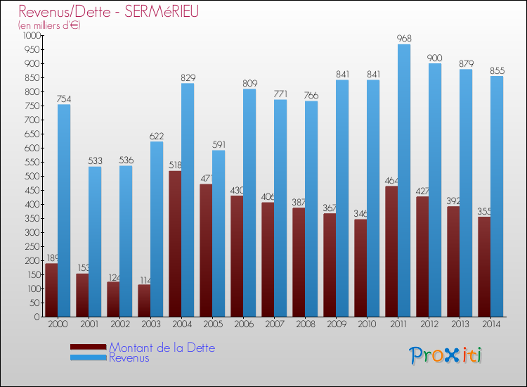 Evolution comparée de la dette et des revenus pour la commune de SERMéRIEU de 2000 à 2014 Comparaison de la dette et des revenus pour SERMéRIEU de 2000 à 2014